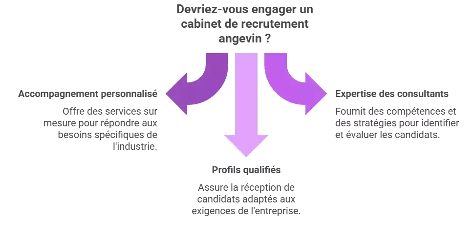 Gráfico de reclutamiento ejecutivo