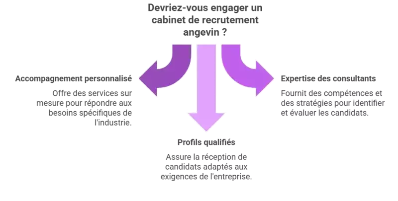 Gráfico de reclutamiento ejecutivo