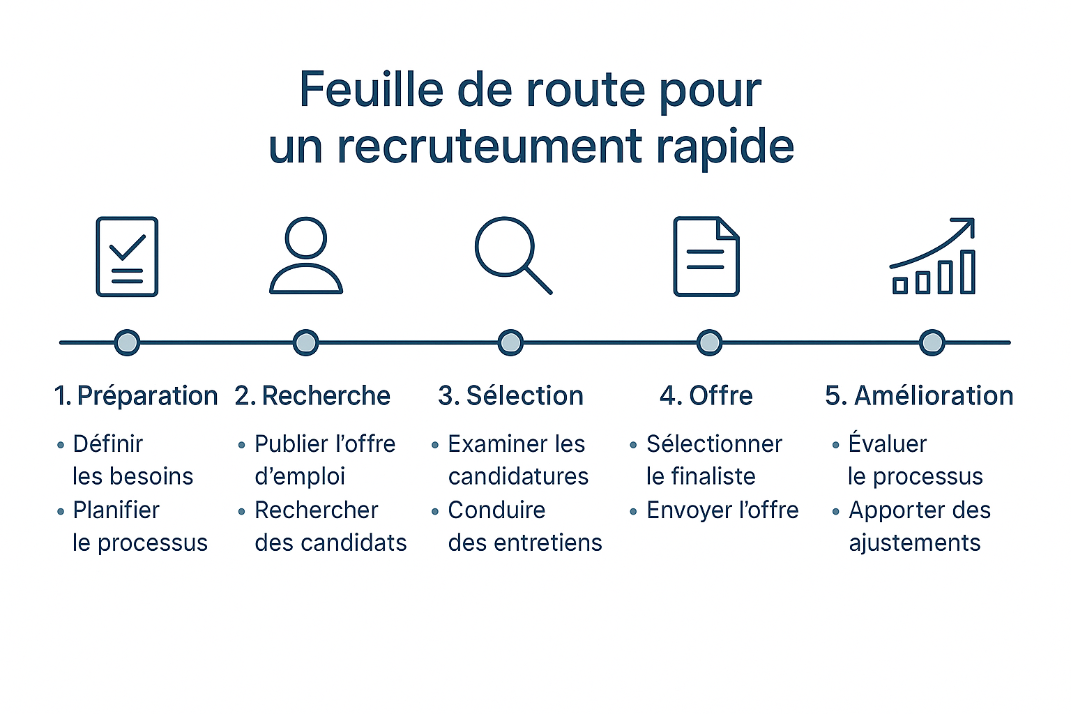 Accélérer le processus de recrutement