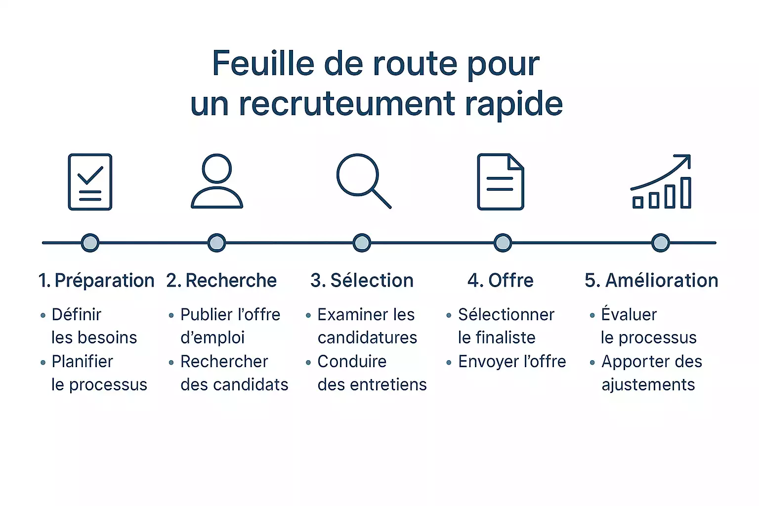 Accélérer le processus de recrutement