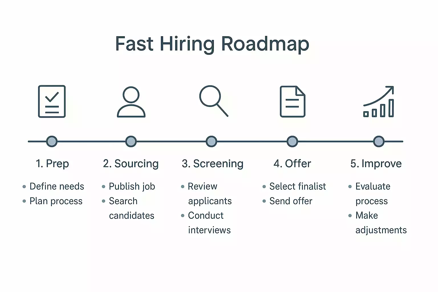 Accelerate recruitment process