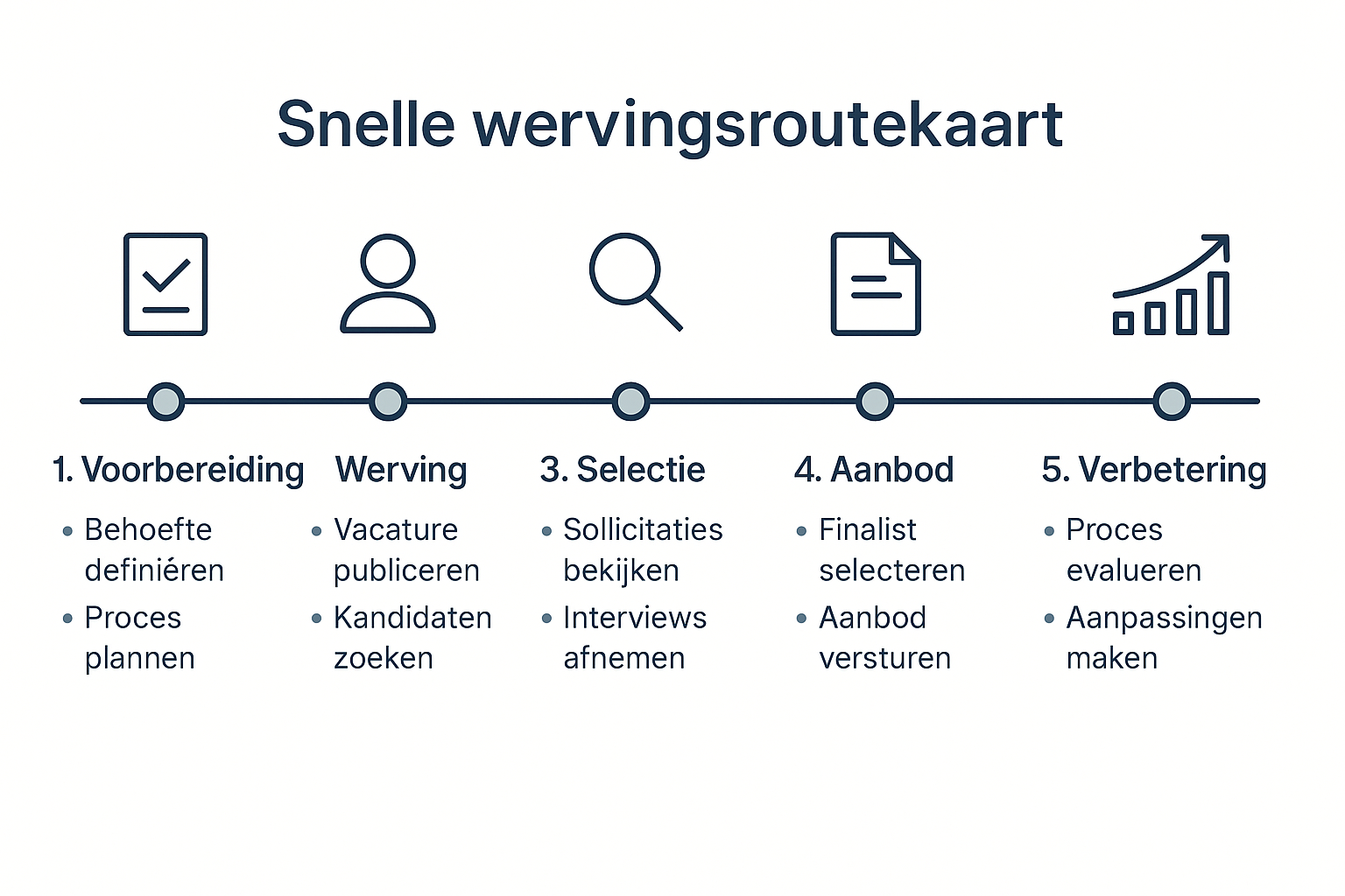 Versnel wervingsproces