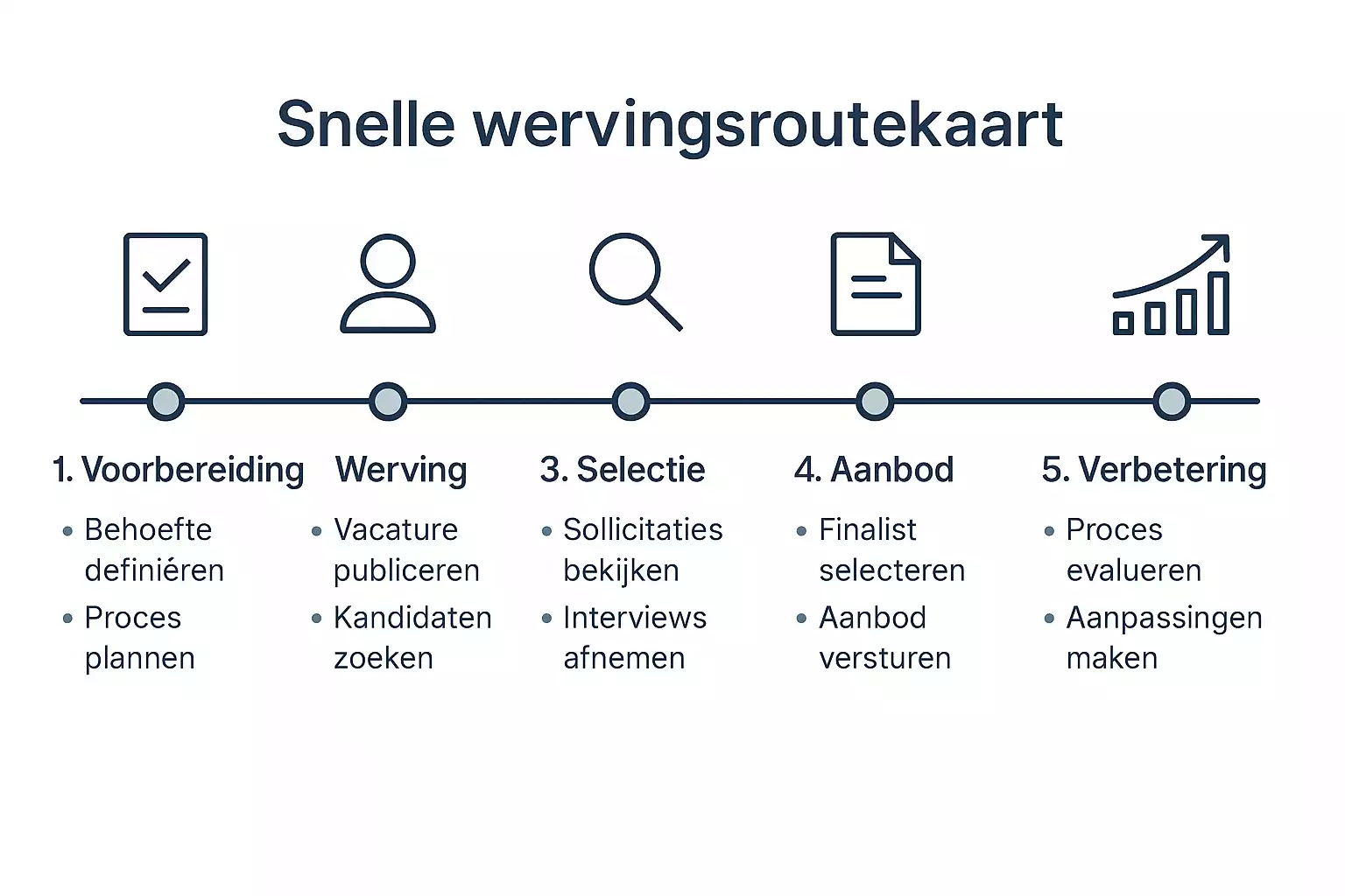 Versnel wervingsproces