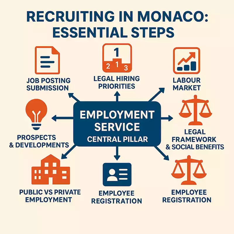 Recruiting in Monaco