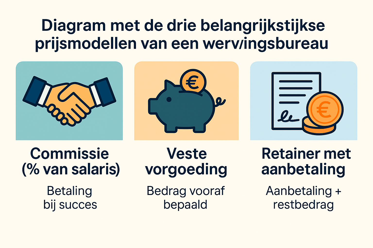 Prijsstelling van een recruitmentbureau