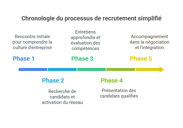 Processus recrutement simplifié