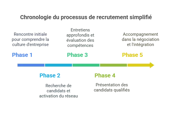 simplified recruitment process
