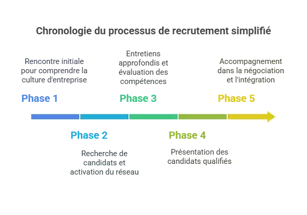 Processus recrutement simplifié