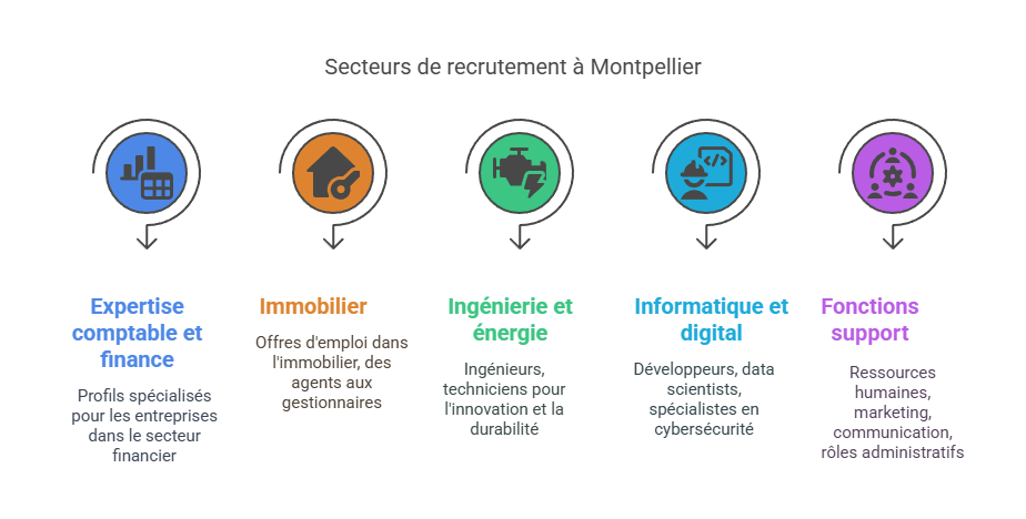 Recruitment Sectors in Montpellier