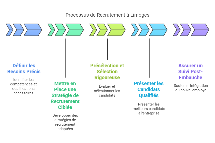 Recruitment steps in Limoges