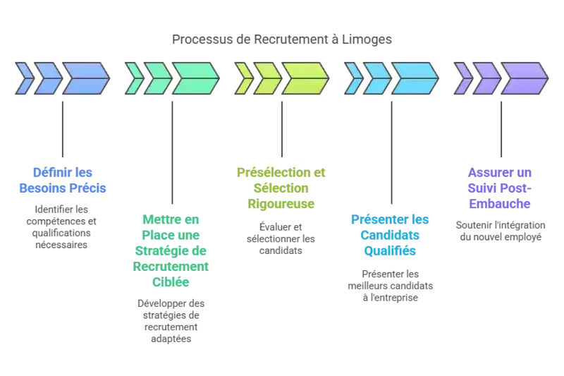 Recruitment steps in Limoges