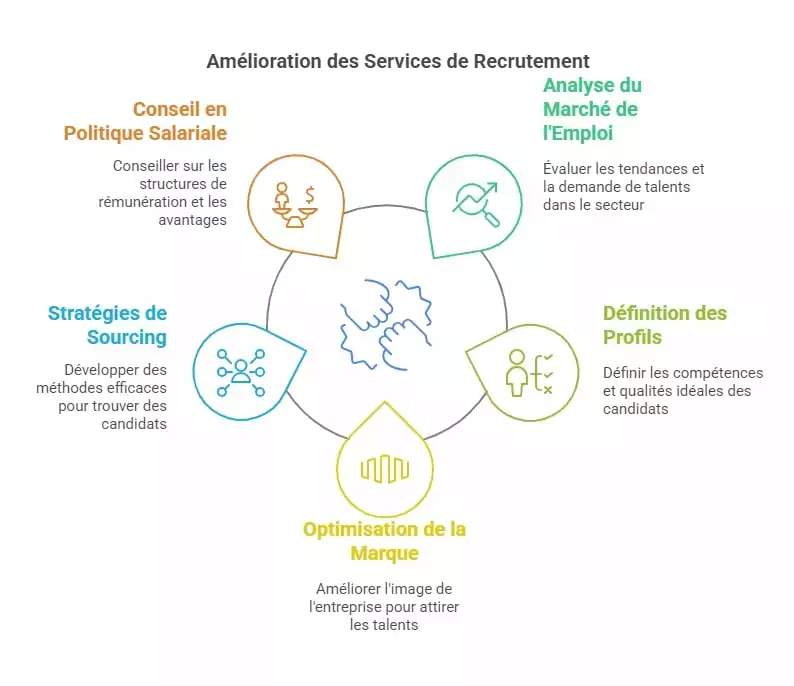 stratégie de recrutement
