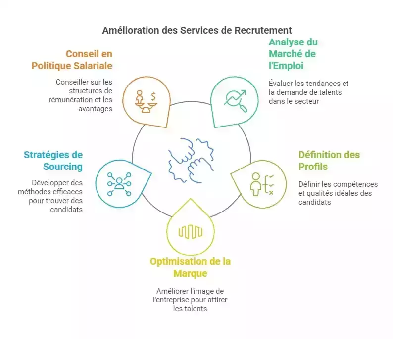stratégie de recrutement