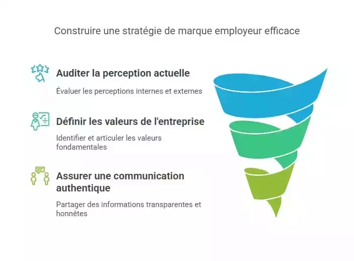 stratégie marque employeur efficace