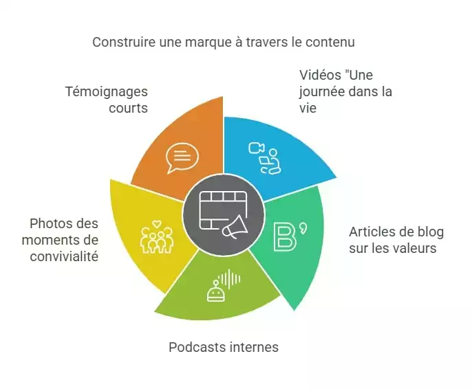 contenu améliorer image marque