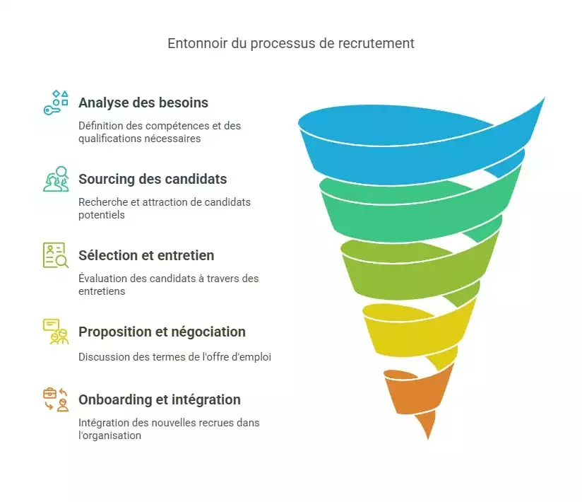 processus recrutement candidat