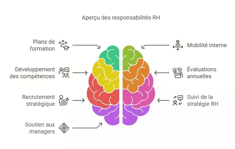 mission chargé développement rh