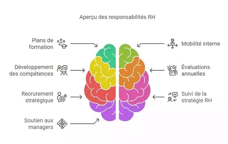 mission chargé développement rh