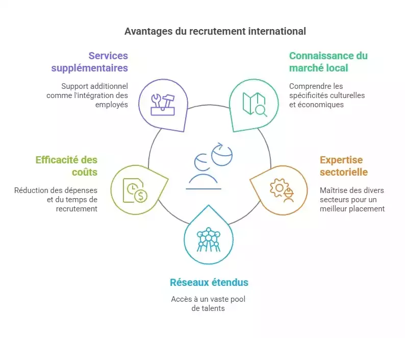 Avantages d'un cabinet de recrutement international