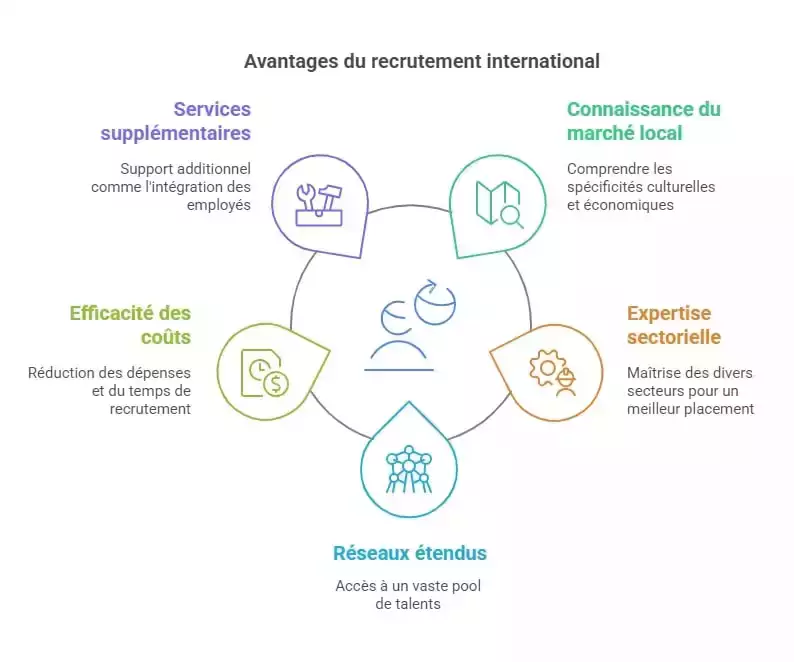 Avantages d'un cabinet de recrutement international