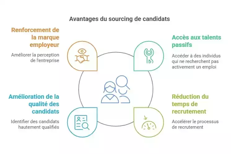 Voordelen van candidate sourcing
