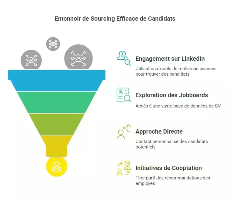 Canaux de sourcing candidat à maîtriser