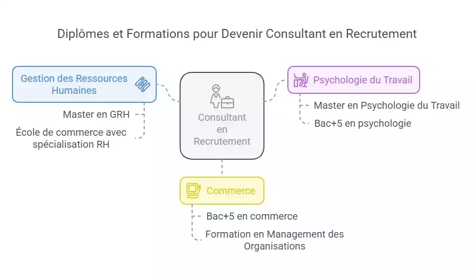 Diplôme et formation pour devenir consultant en recrutement