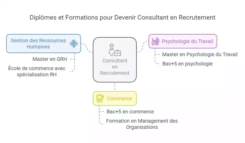 Diplôme et formation pour devenir consultant en recrutement