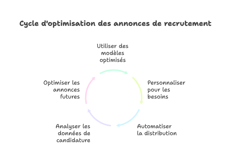 Cycle d'optimisation des annonces de recrutement
