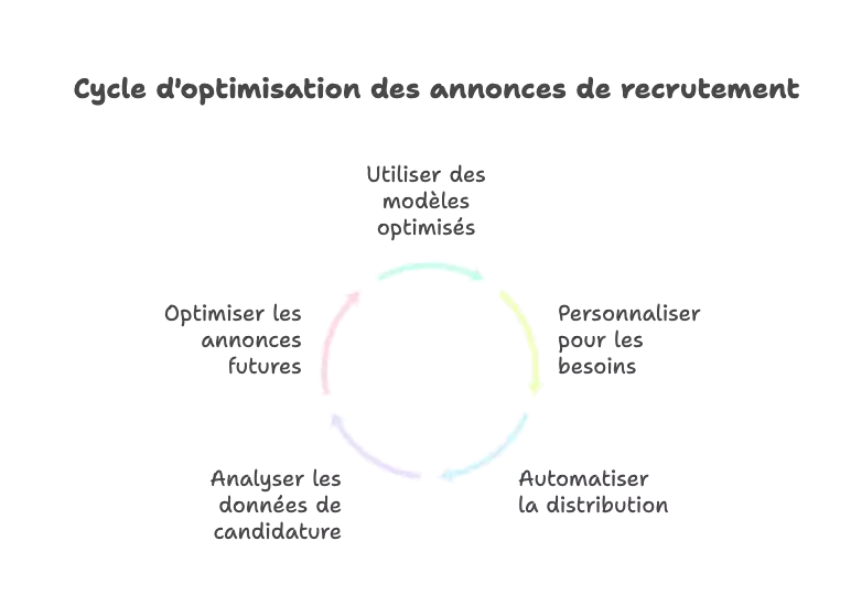 Cycle d'optimisation des annonces de recrutement