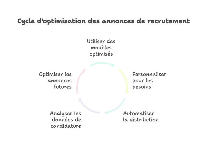 Cycle d'optimisation des annonces de recrutement
