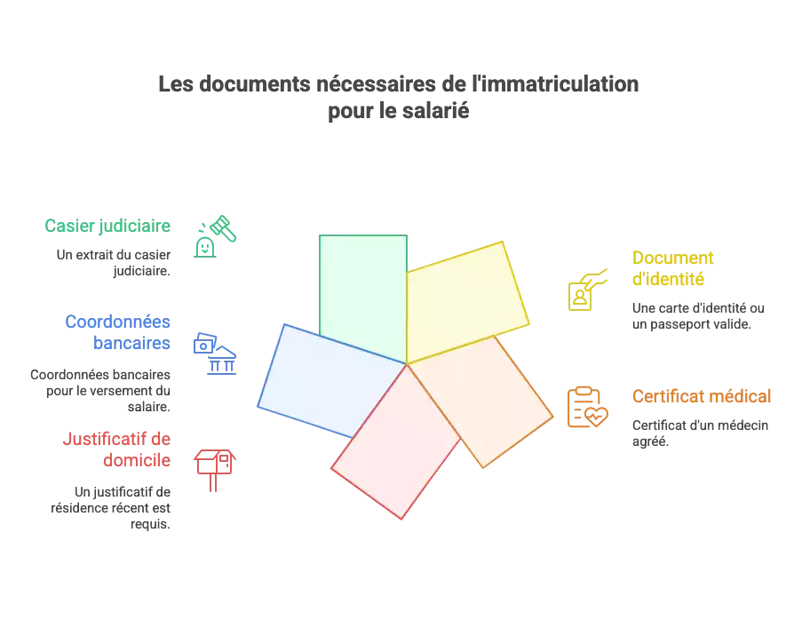 Documents salariés