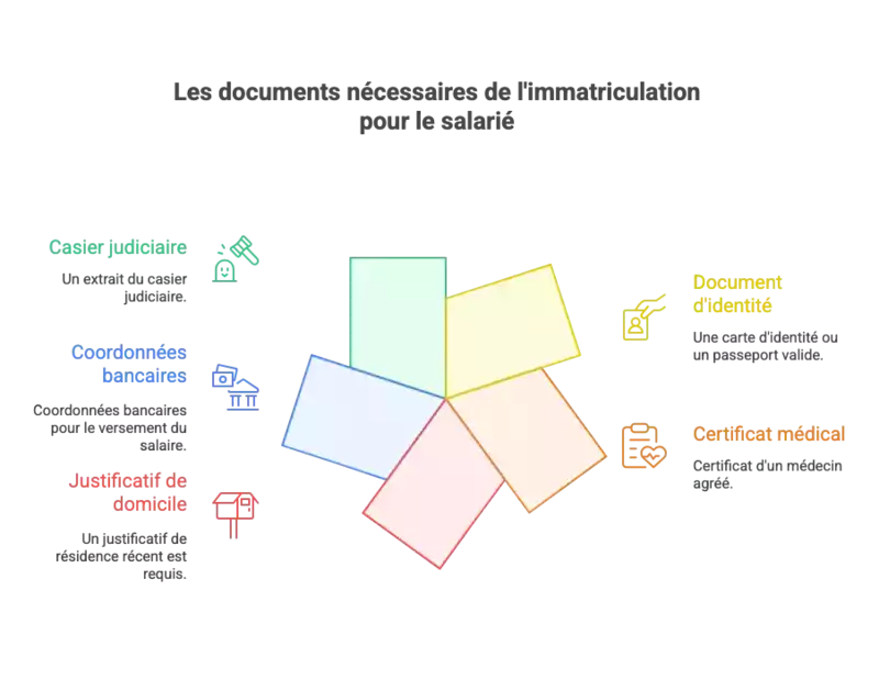 Documents salariés