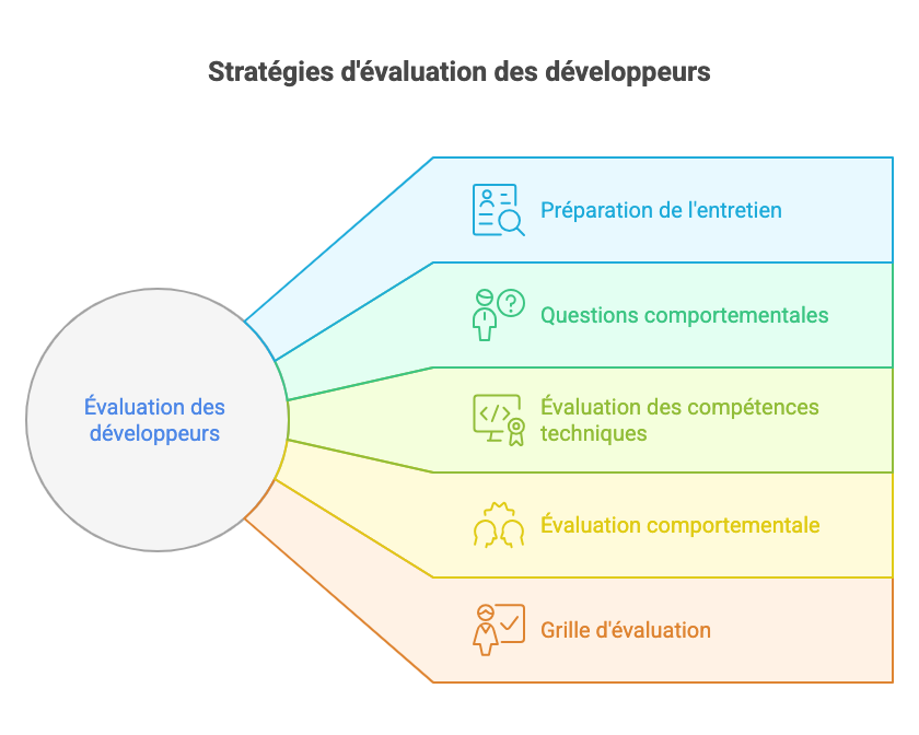 Stratégies d'évaluation des développeurs
