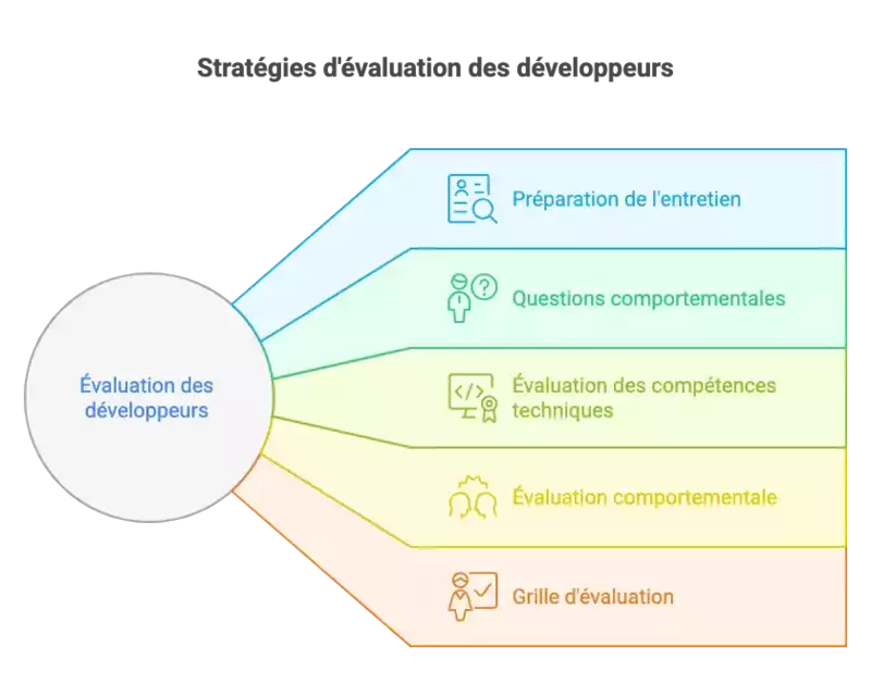 Stratégies d'évaluation des développeurs