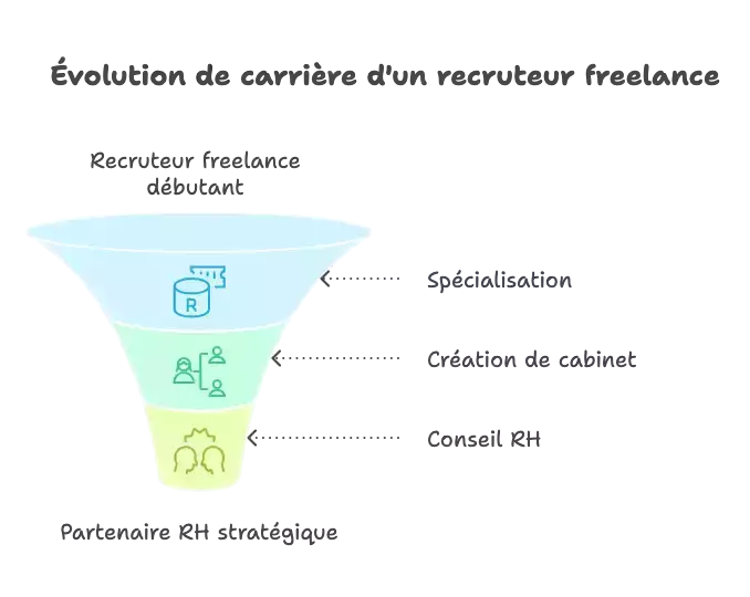 Évolution de carrière d'un recruteur freelance