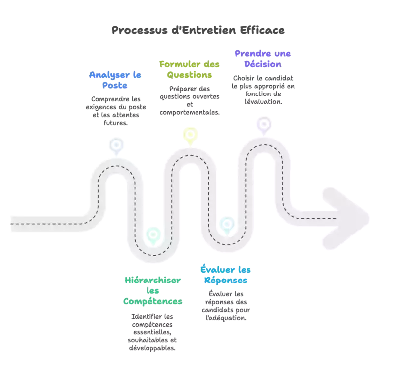 Processus d'entretien efficace Processus d'entretien efficace