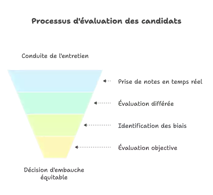 Processus d'évaluation des candidats Processus d'évaluation des candidats