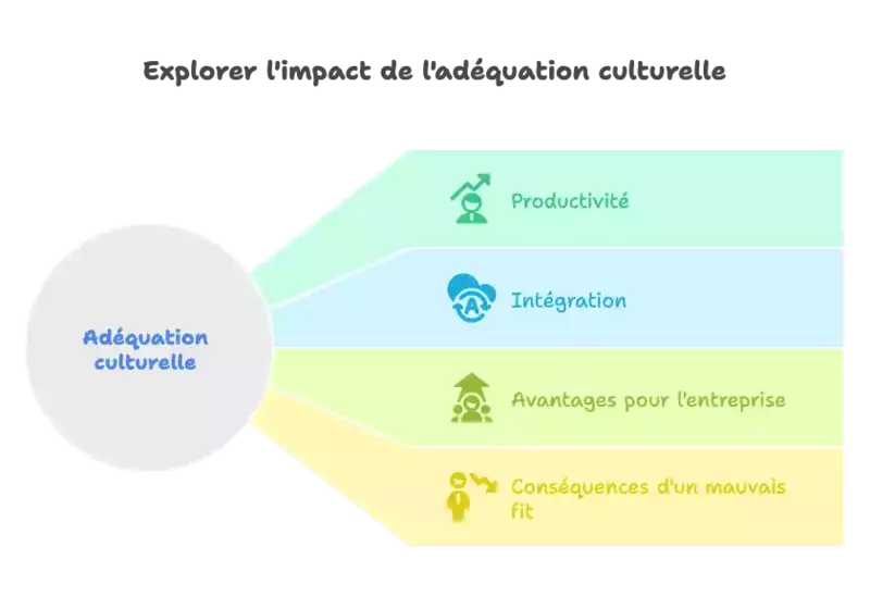 Explorer l'impact de l'adéquation culturelle