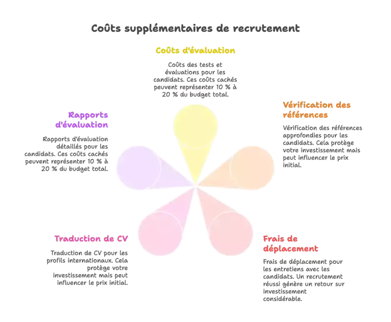 Coûts supplémentaires de recrutement