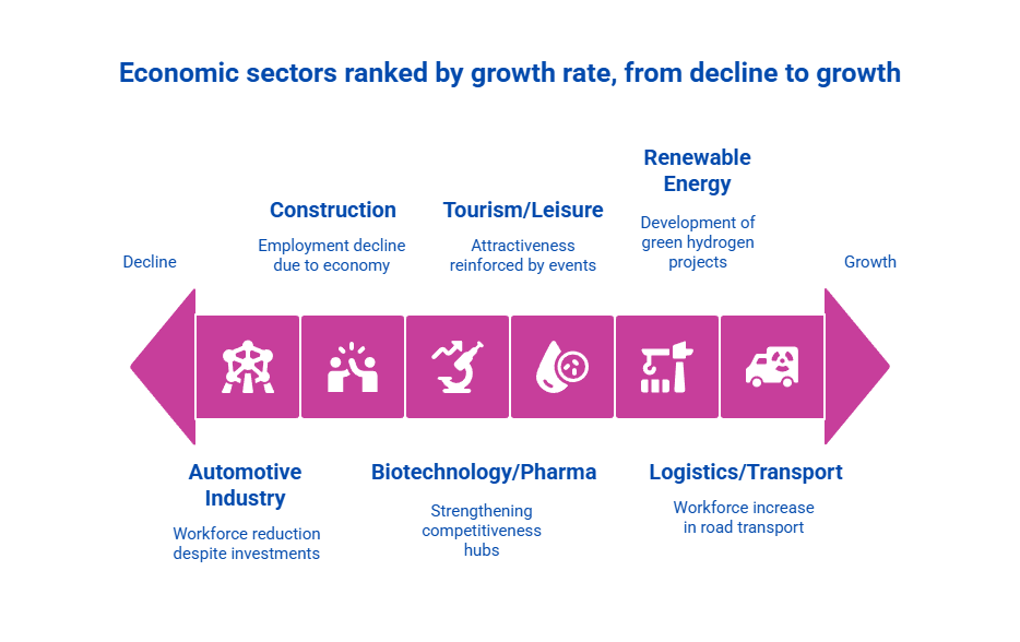 Infographic showing key growth sectors in the Grand Est region with their respective growth rates