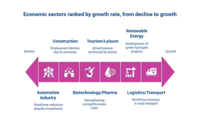 Infographie présentant les secteurs d\'activité porteurs dans le Grand Est avec leurs taux de croissance respectifs