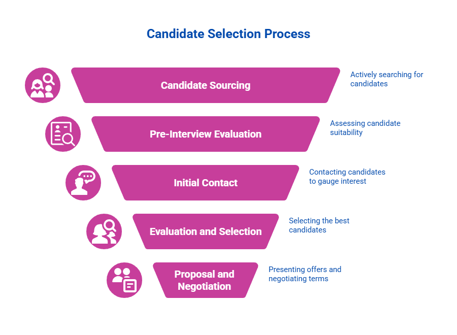 Diagram illustrating the direct approach recruitment process, from identification to integration