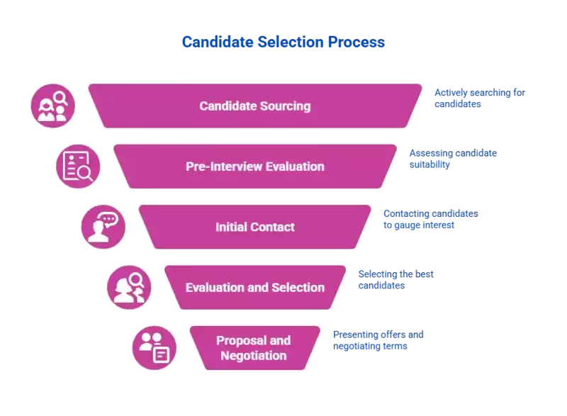 Schéma illustrant le processus de recrutement par approche directe, de l'identification à l'intégration
