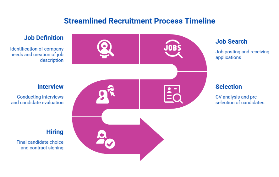 Schema van het stap-voor-stap wervingsproces