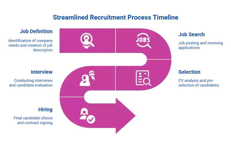 Schéma du processus de recrutement étape par étape