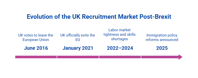 Timeline visuelle de l\'évolution du marché du recrutement post-Brexit