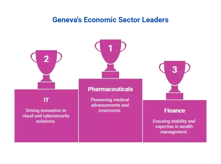 Infographie sur les secteurs économiques clés de Genève (finance, luxe, IT, pharma)