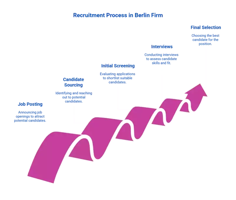 Diagramme du processus de recrutement avec un cabinet berlinois