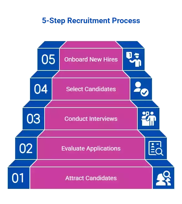 Infographie du processus de recrutement en 5 étapes